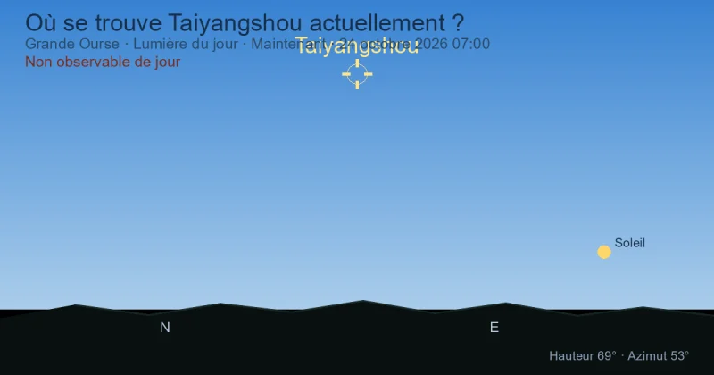 Où se trouve Taiyangshou actuellement ?