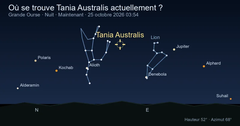 Où se trouve Tania Australis actuellement ?