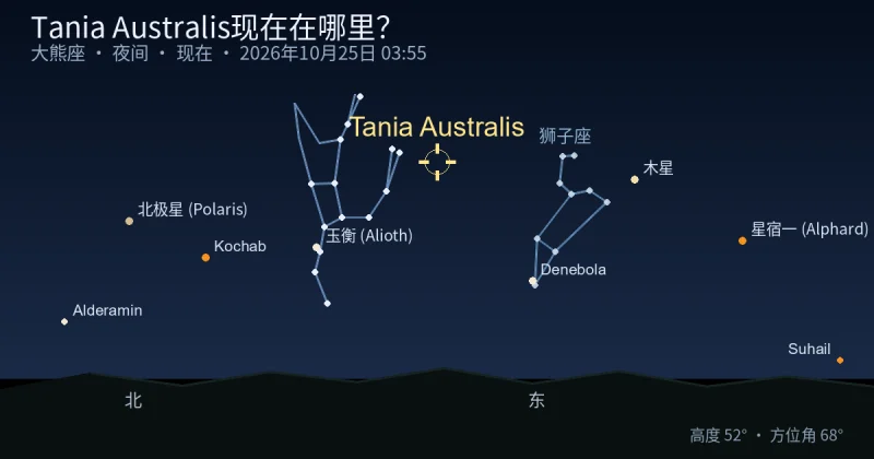 Tania Australis现在在哪里？