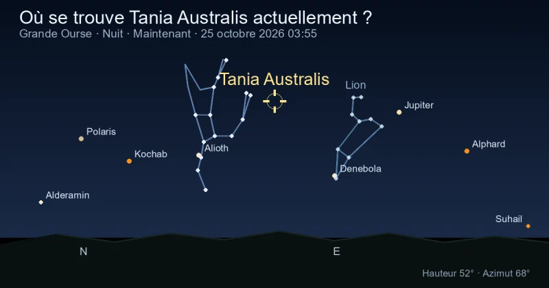 Où se trouve Tania Australis actuellement ?