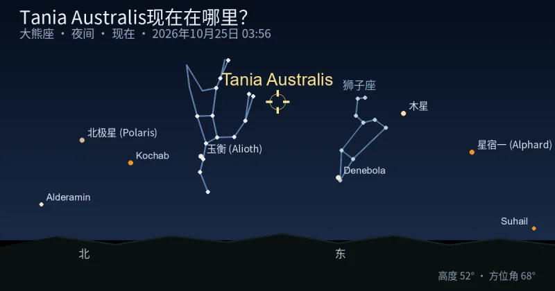 Tania Australis现在在哪里?