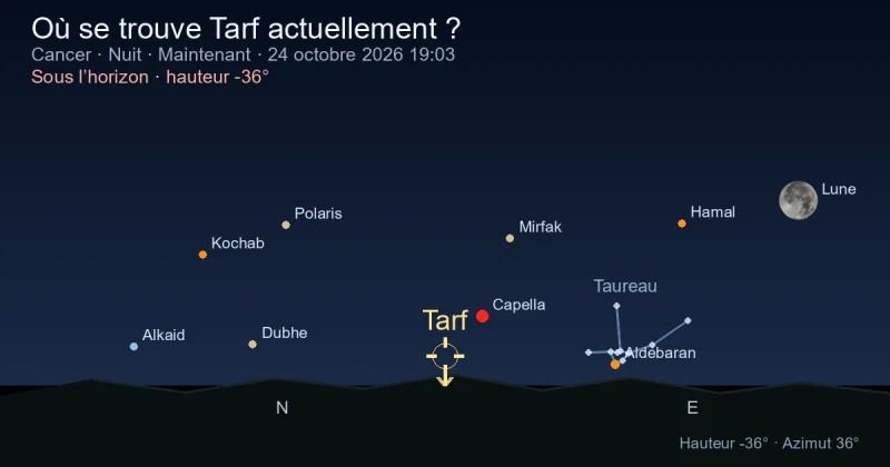 Où se trouve Tarf actuellement ?