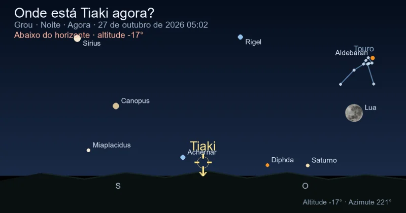 Onde está Tiaki agora?