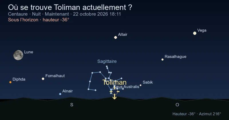Où se trouve Toliman actuellement ?