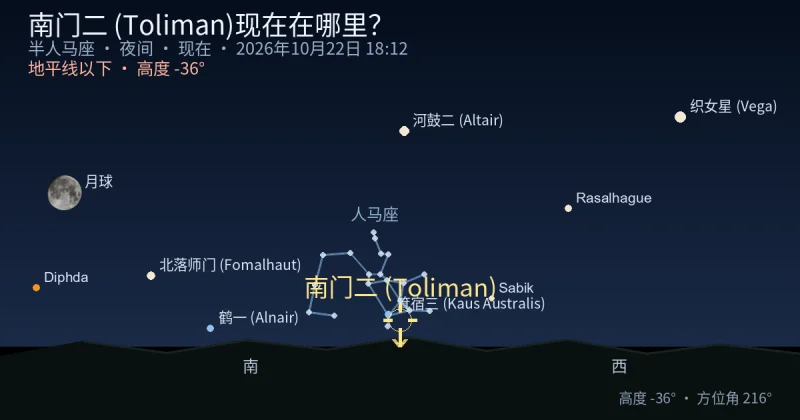 南门二 (Toliman)现在在哪里？