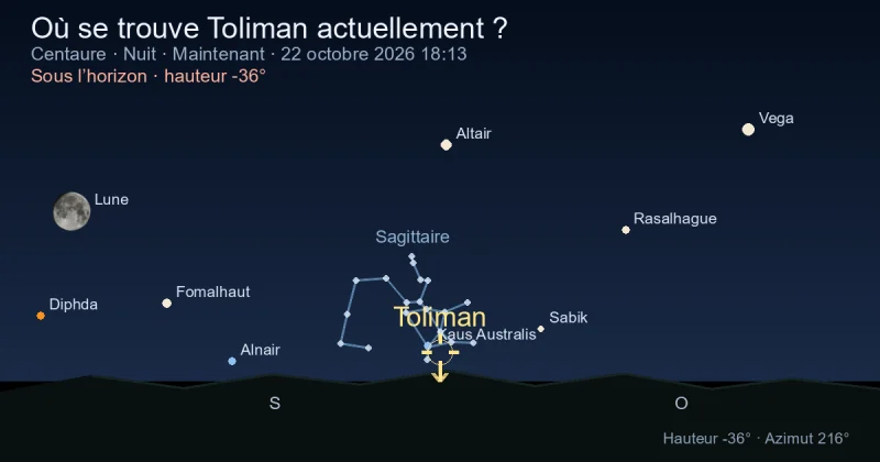 Où se trouve Toliman actuellement ?
