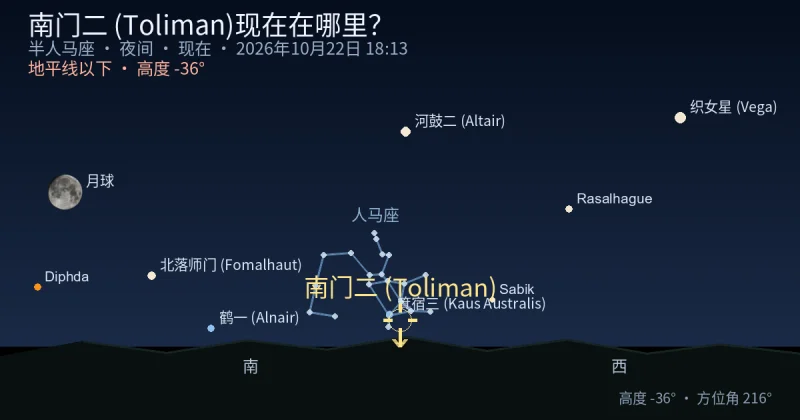 南门二 (Toliman)现在在哪里?