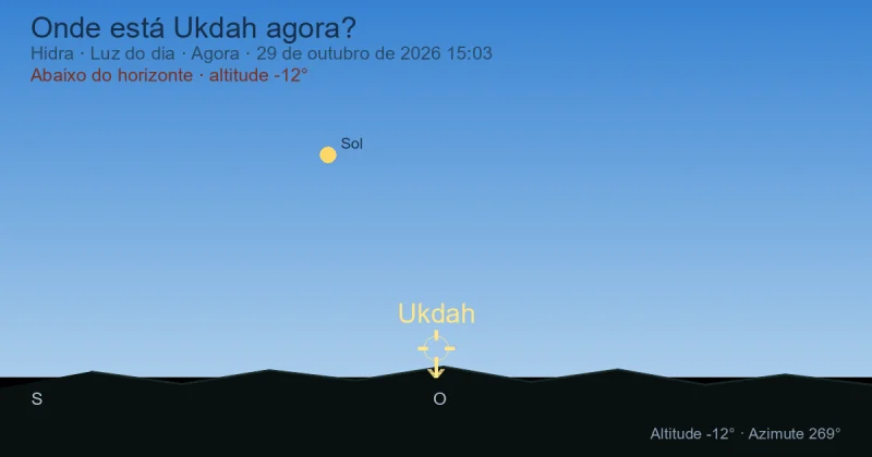 Onde está Ukdah agora?