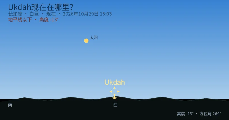 Ukdah现在在哪里？
