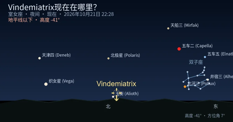 Vindemiatrix现在在哪里？