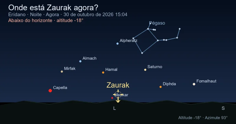 Onde está Zaurak agora?