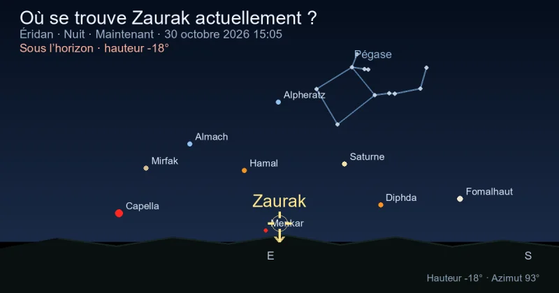 Où se trouve Zaurak actuellement ?