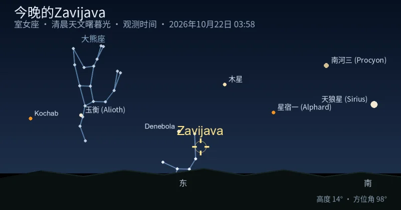 今晚的Zavijava