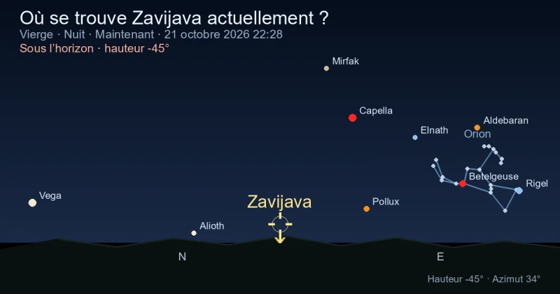 Où se trouve Zavijava actuellement ?