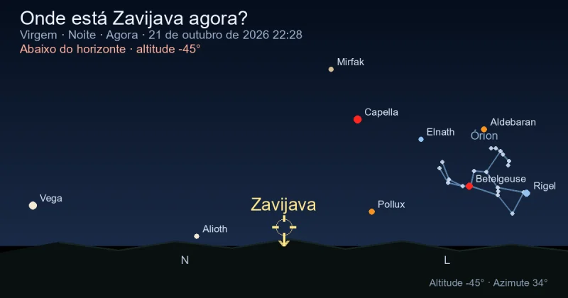 Onde está Zavijava agora?