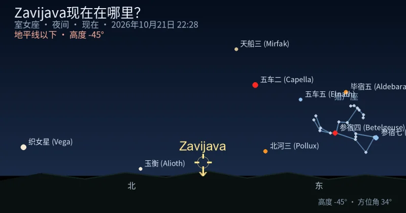 Zavijava现在在哪里？