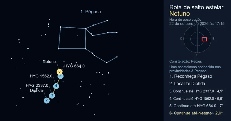 Como encontrar Netuno usando Pégaso