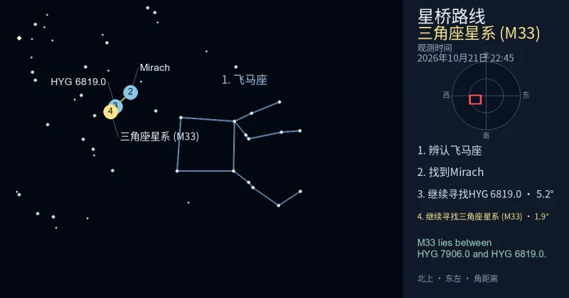 借助飞马座寻找三角座星系 (M33)