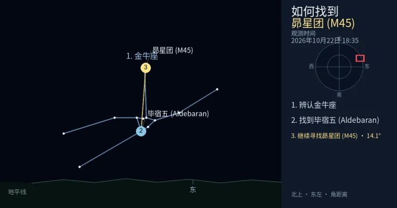 借助金牛座寻找昴星团 (M45)