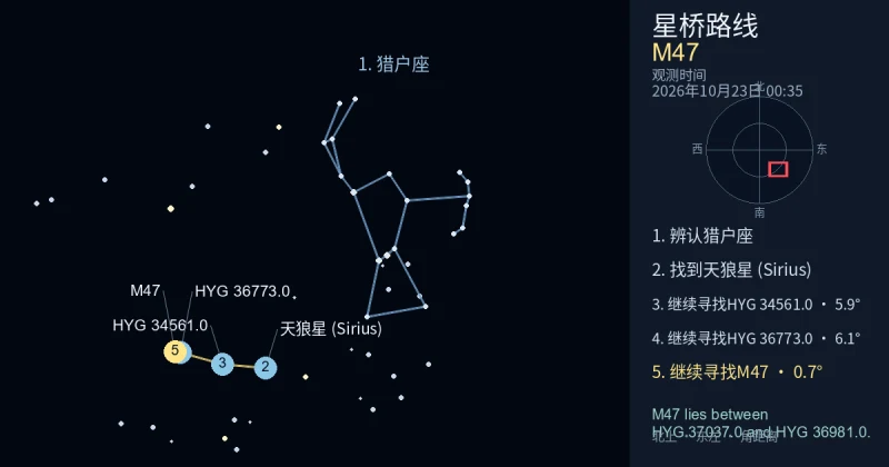借助猎户座寻找M47