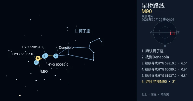 借助狮子座寻找M90