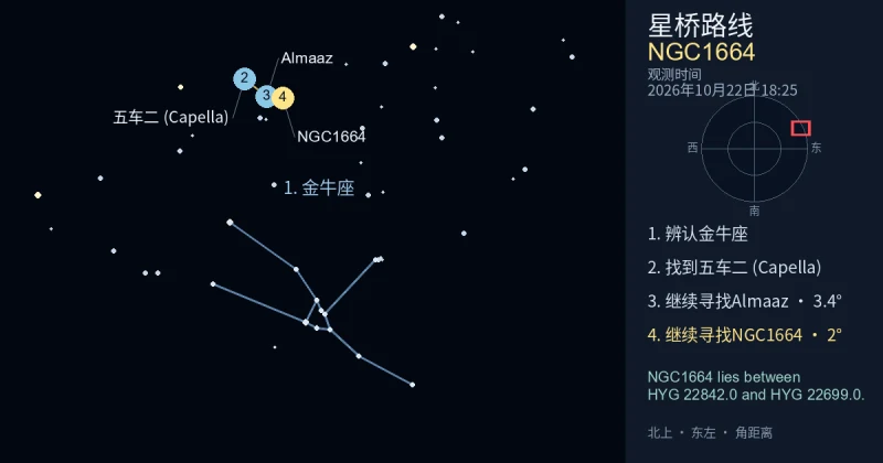 借助金牛座寻找NGC1664