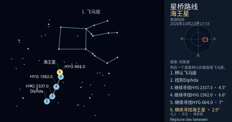 借助飞马座寻找海王星